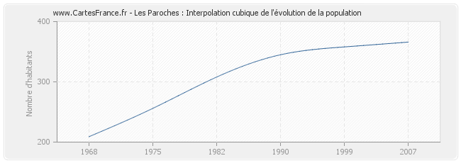Les Paroches : Interpolation cubique de l'évolution de la population